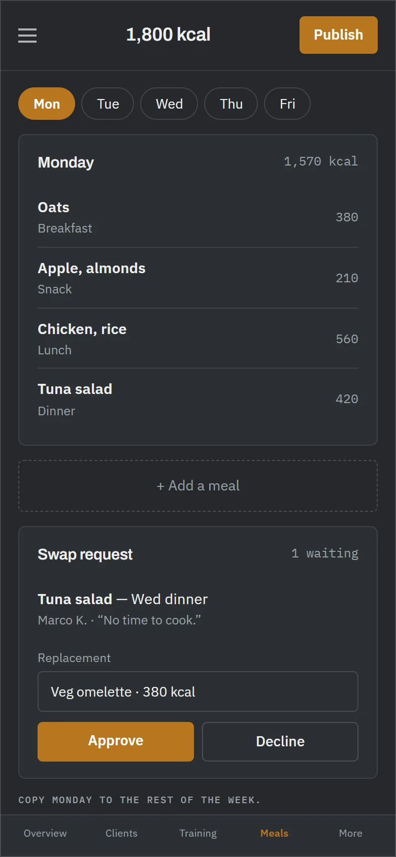 A meal plan as a grid: four meals down the side, seven days across, a named dish and its calories in every cell, one cell still empty, and a totals row beneath. Below it the clients the plan is assigned to and one pending swap request.