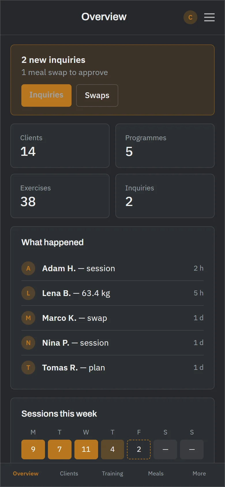 The platform's overview screen: a strip flagging two new inquiries and one meal swap to approve, tiles counting clients, programmes, exercises and meal plans, a feed of what each client did in the last day, and below them the week's sessions beside one client's weight trend.