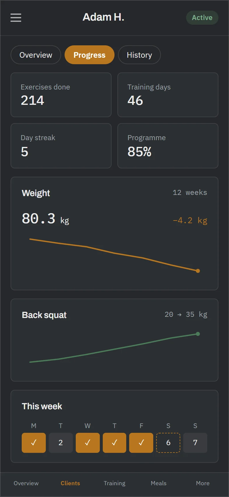 One client's record on its progress tab: tiles counting exercises done, training days, day streak and how far through the programme they are, this week's sessions with the next one named, a twelve-week weight line falling from 84.5 to 80.3 kilos, the weight lifted on back squat rising from 20 to 35, and every programme they have been on.