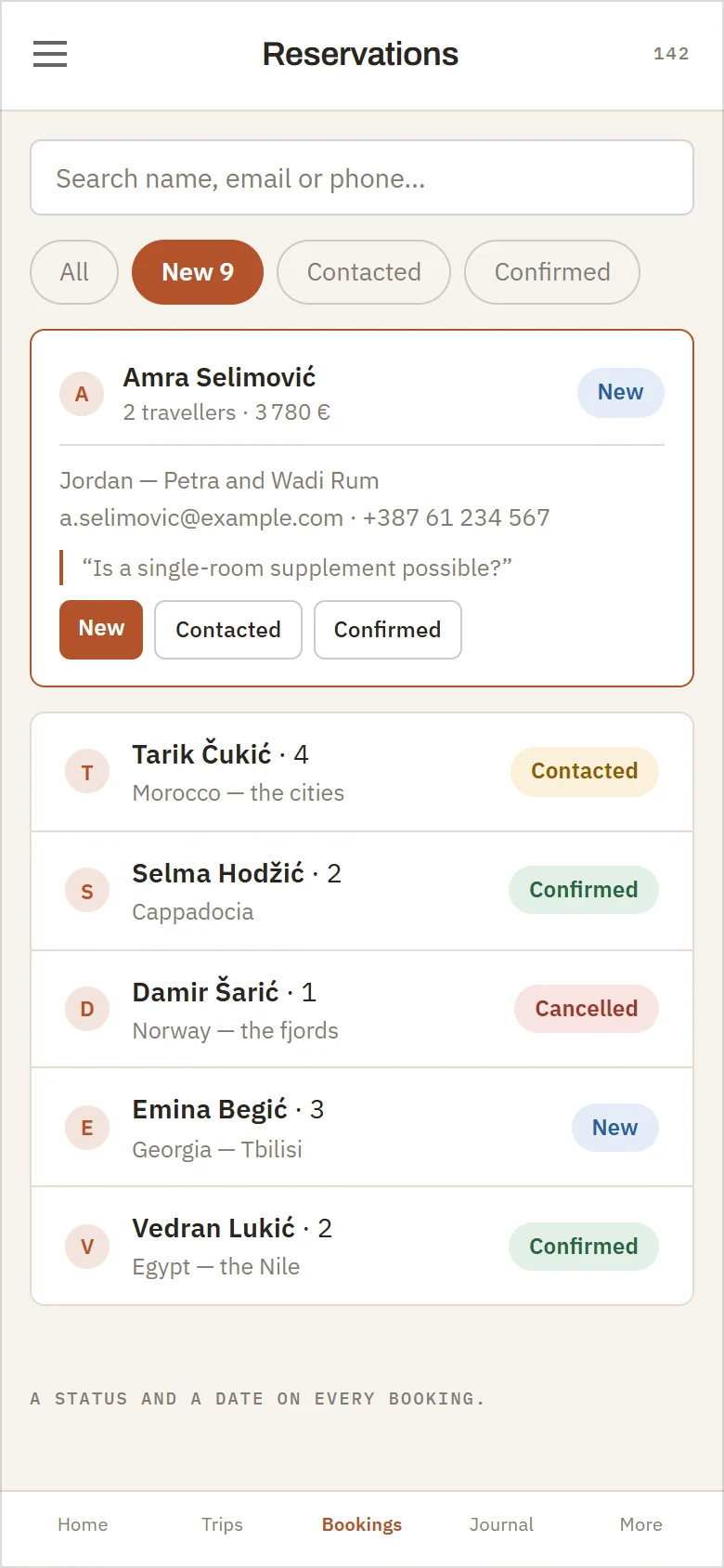 The reservations queue, drawn: a search across name, email and telephone, filter pills counting a hundred and forty-two bookings by status, and rows beneath. The top one is open into three columns — who is travelling and how to reach them, which trip and the question they asked, and the four buttons that move the booking to contacted, confirmed or cancelled.