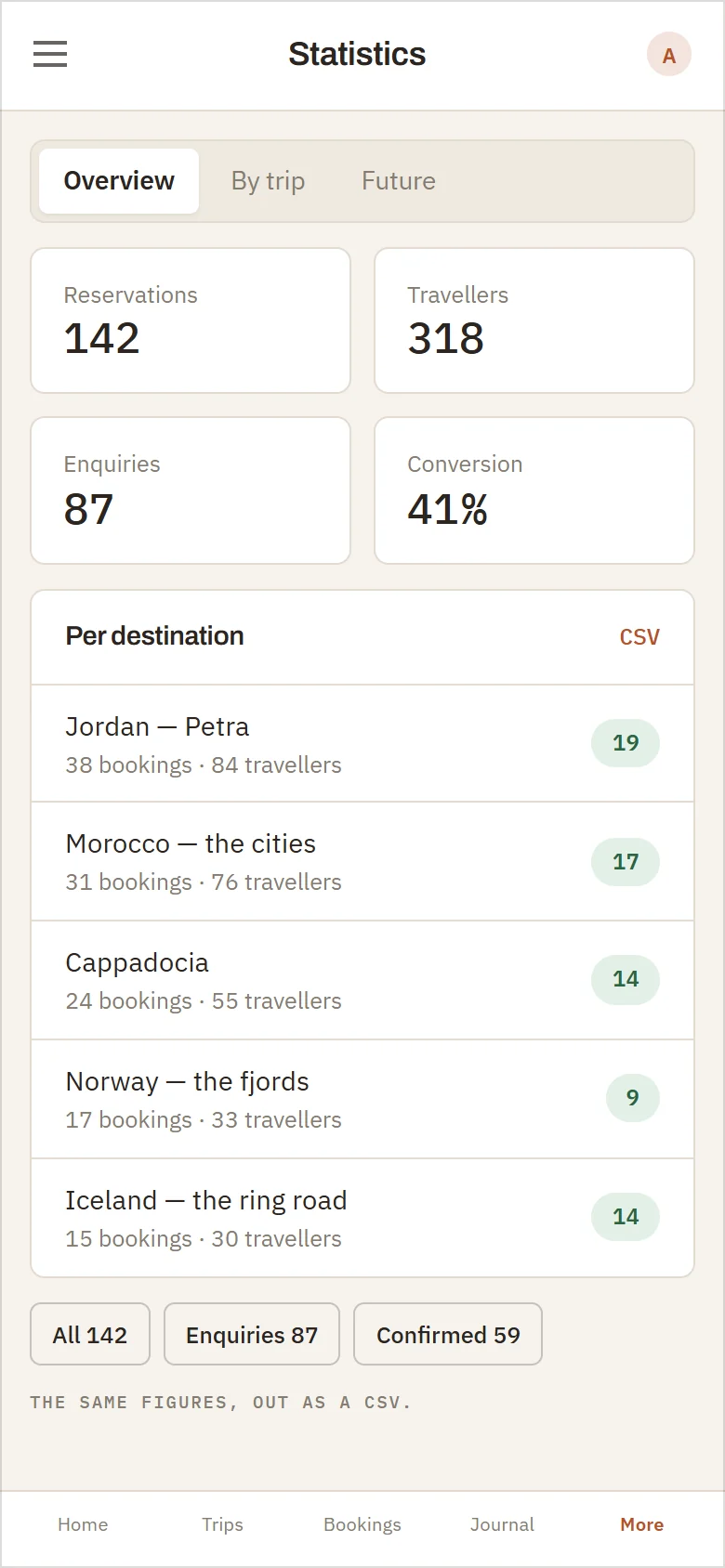 The statistics screen, drawn: tiles for a hundred and forty-two reservations, three hundred and eighteen travellers, eighty-seven future-trip enquiries and a forty-one per cent conversion, then a list of every destination with its bookings and travellers broken down into new, contacted, confirmed and cancelled, and an export beside it.